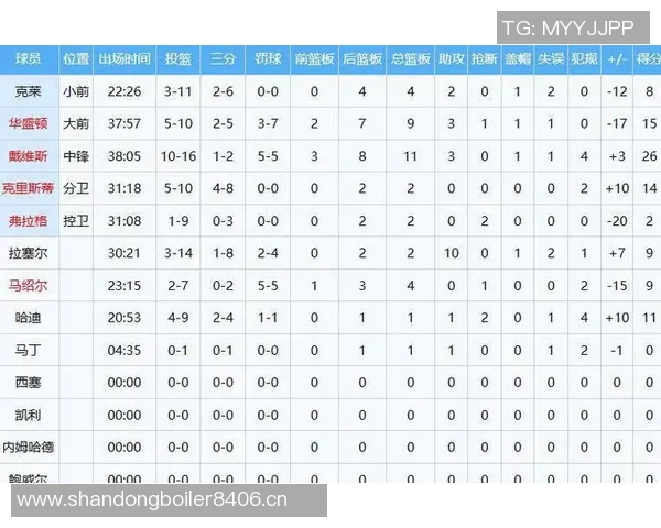 菜鸟球员埃奇库姆表现出色贡献26分状元秀状态低迷仅得2分小杨8分钟未能得分 菜鸟球员埃奇库姆表现出色贡献26分状元秀状态低迷仅得2分小杨8分钟未能得分